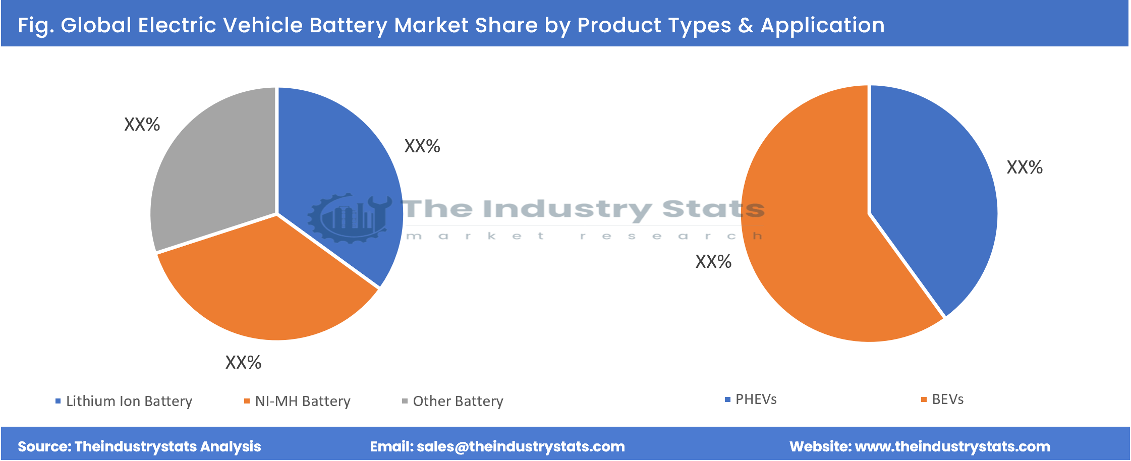 Electric Vehicle Battery Share by Product Types & Application